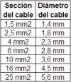 Diémetro de los cables en función de su sección.jpg