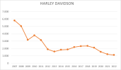 Ventas Harley-Davidson España .png