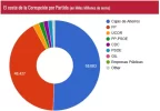 Screenshot 2025-07-06 at 01-17-13 Estadísticas Partidos más corruptos Comunidades más corrupt...webp